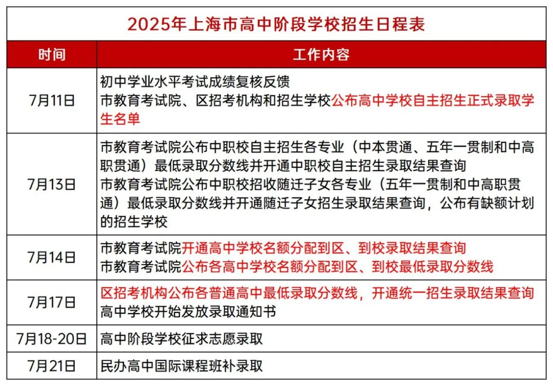 根据发布的中招日程来看，招生工作在7月21日就全部结束了，在此之后就是高中阶段的分班考、发放录取通知书、军训等事宜……