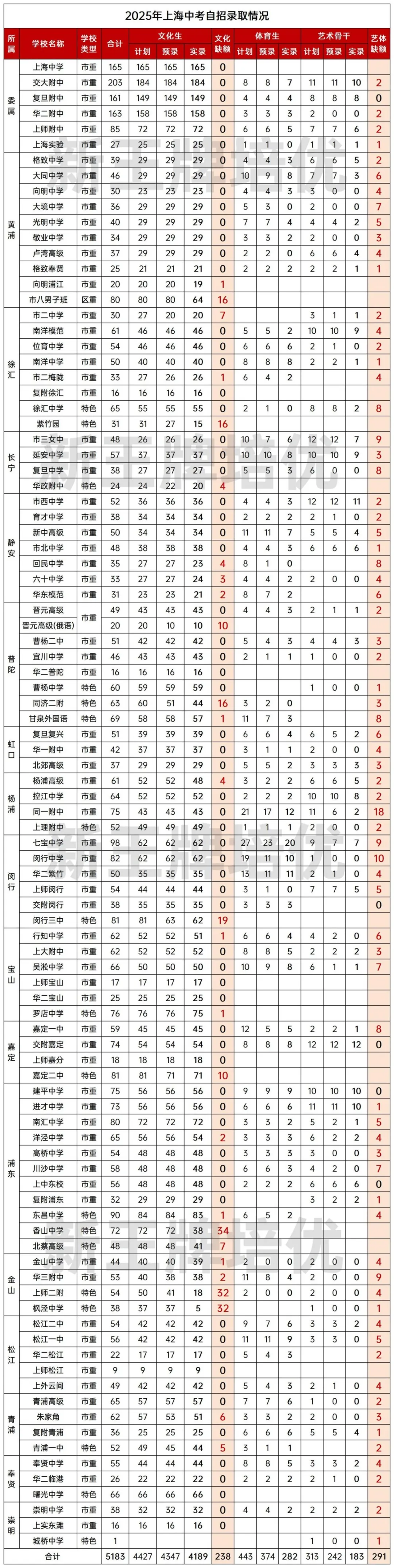 2025自招录取名单出炉！82校未招满，缺额共计529人