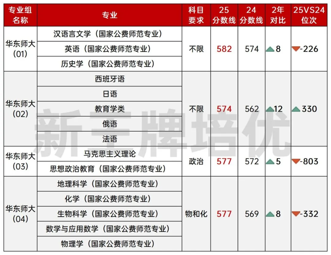 25提前批分数出炉！海关学院高达568！