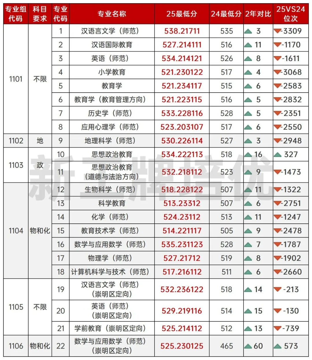 25提前批分数出炉！海关学院高达568！