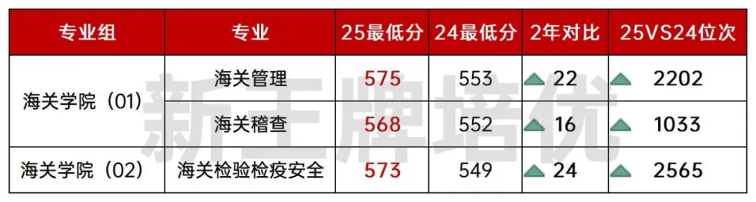 25提前批分数出炉！海关学院高达568！