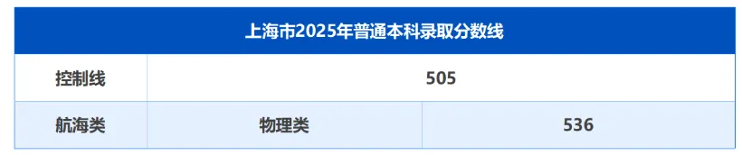 25提前批分数出炉！海关学院高达568！
