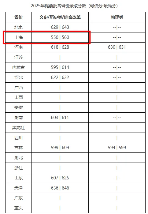 25提前批分数出炉！海关学院高达568！