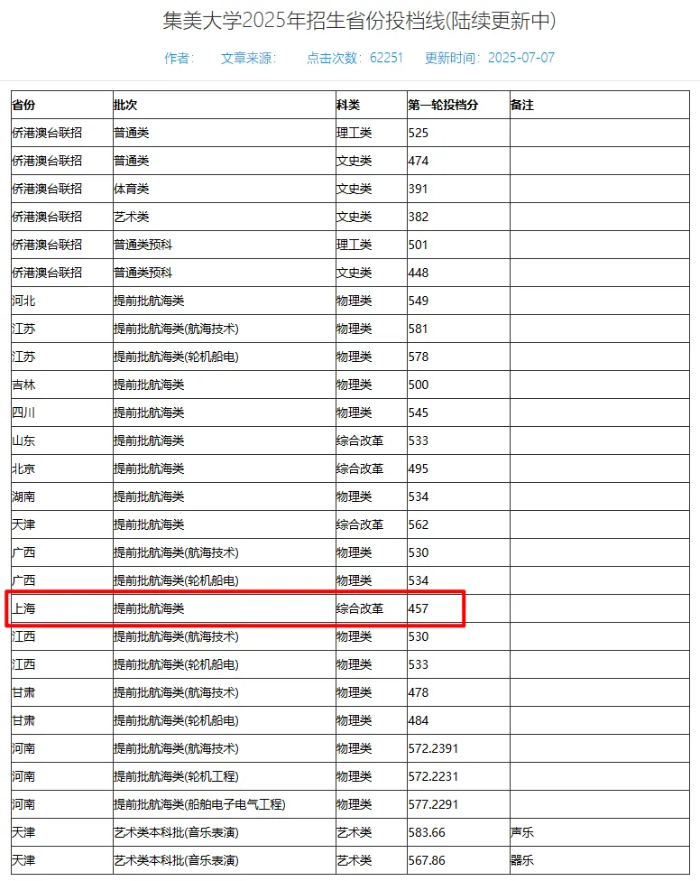 25提前批分数出炉！海关学院高达568！