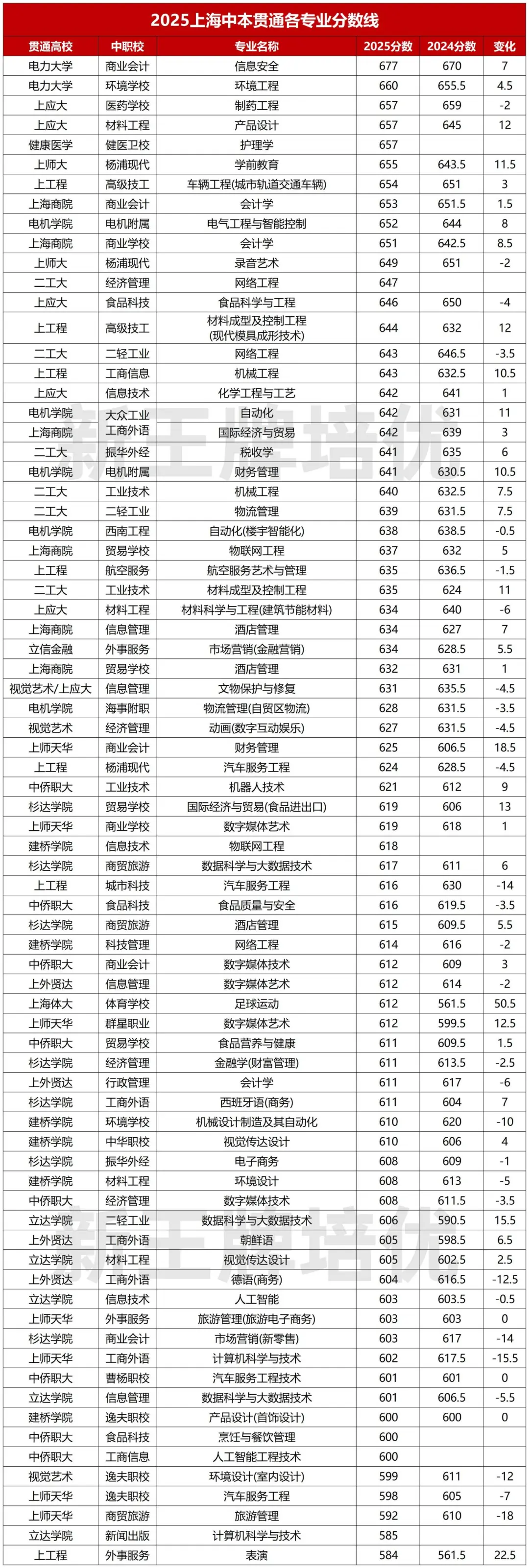 2025中本贯通分数线如下