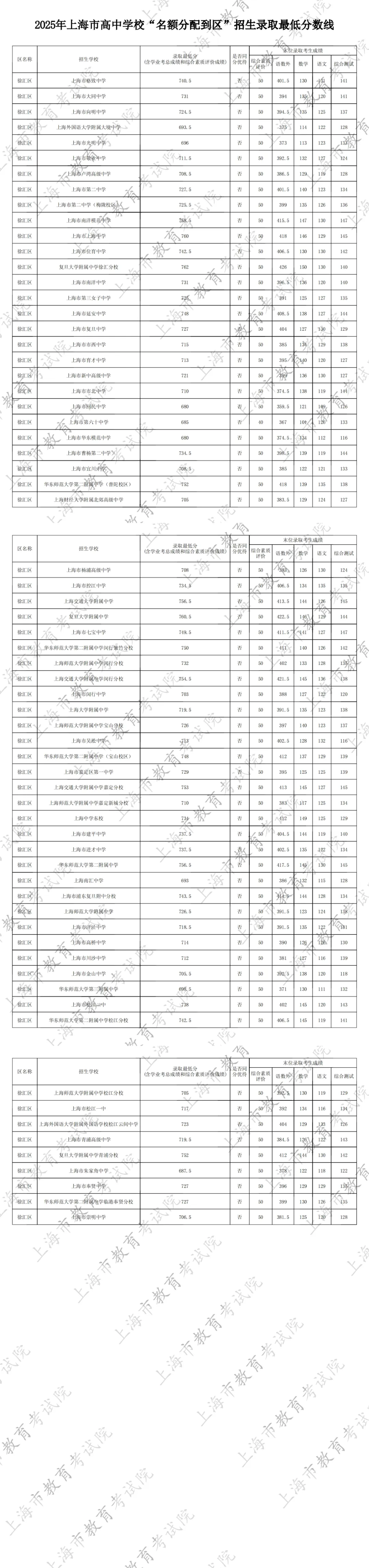 最新！2025名额分配到区、到校分数线出炉！