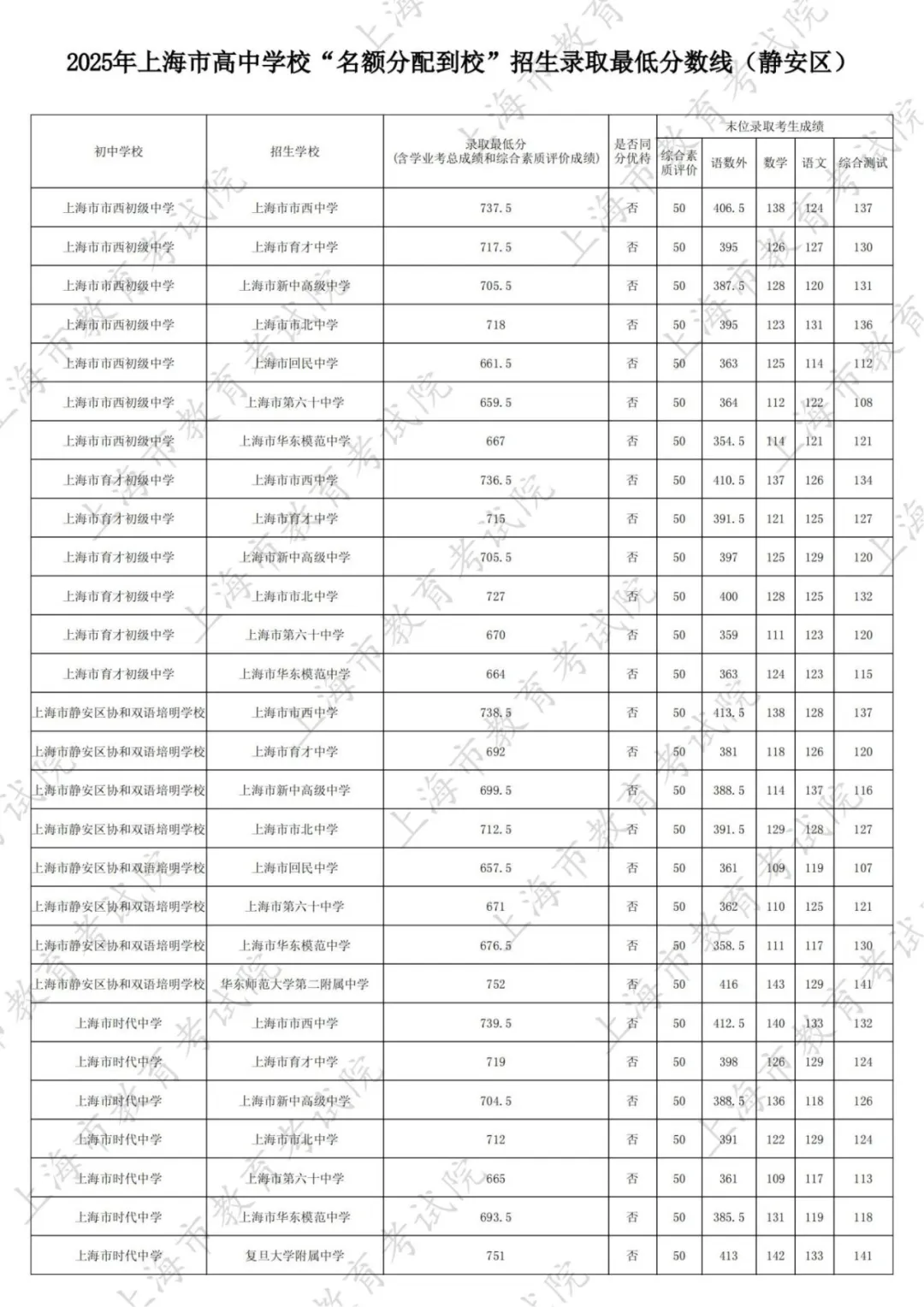 最新！2025名额分配到区、到校分数线出炉！