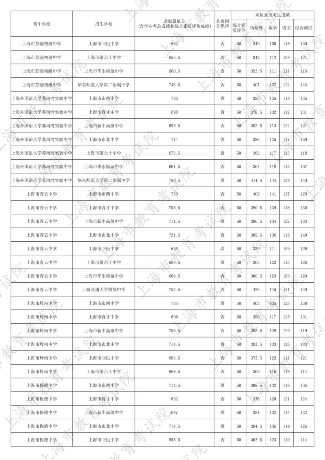 最新！2025名额分配到区、到校分数线出炉！