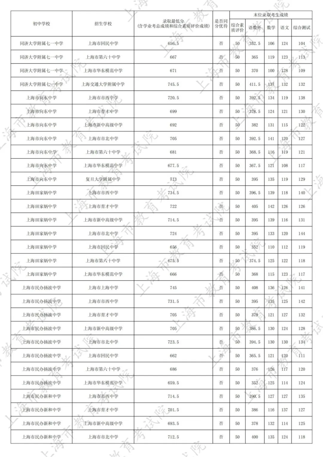 最新！2025名额分配到区、到校分数线出炉！