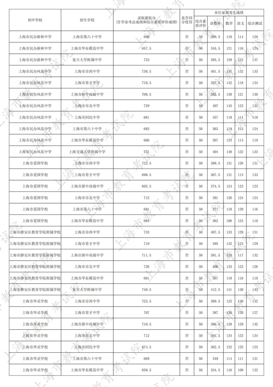 最新！2025名额分配到区、到校分数线出炉！
