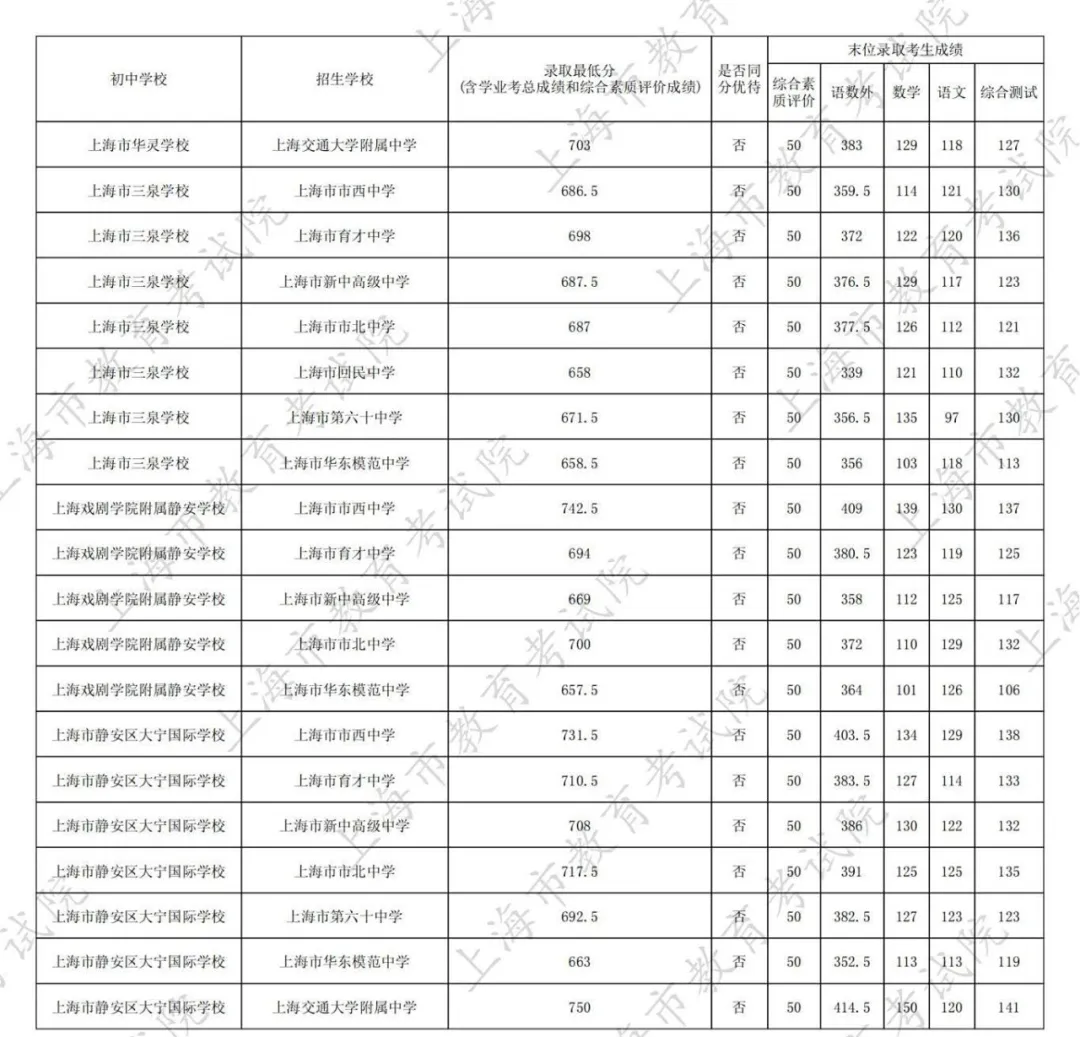 最新！2025名额分配到区、到校分数线出炉！