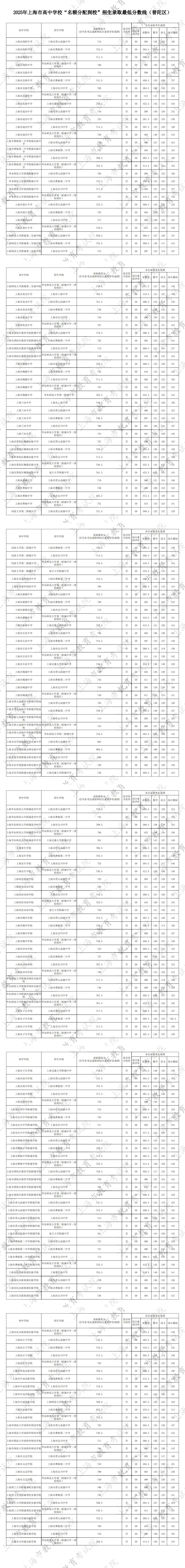 最新！2025名额分配到区、到校分数线出炉！
