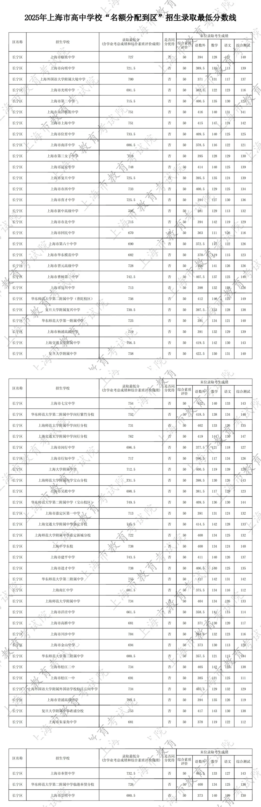 最新！2025名额分配到区、到校分数线出炉！