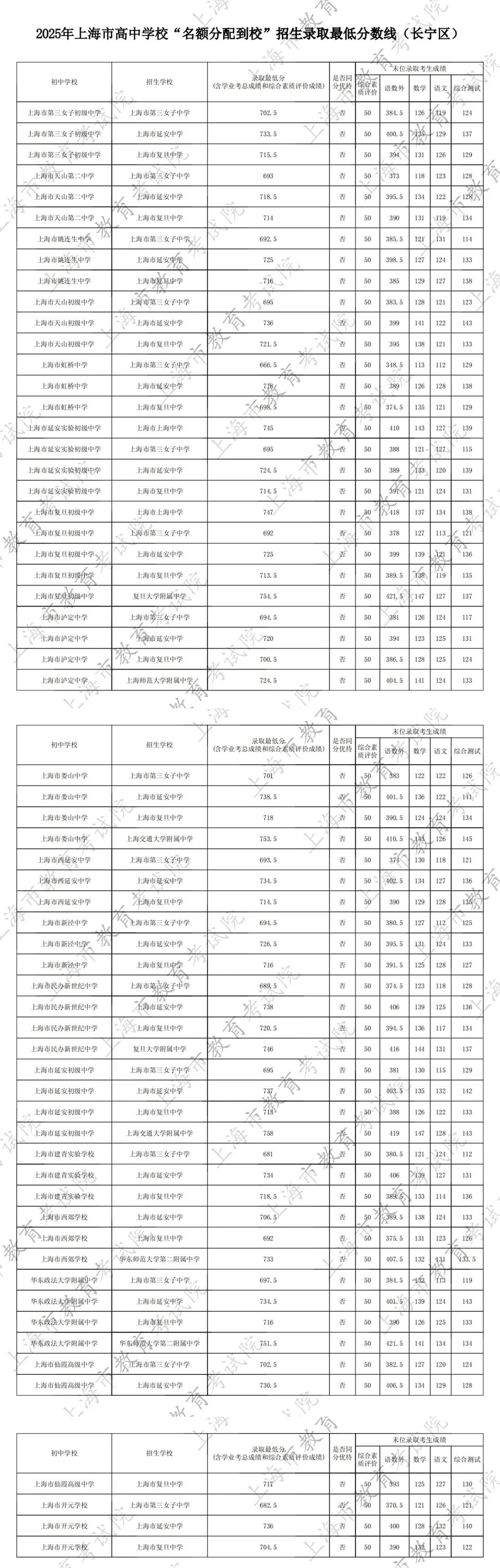 最新！2025名额分配到区、到校分数线出炉！