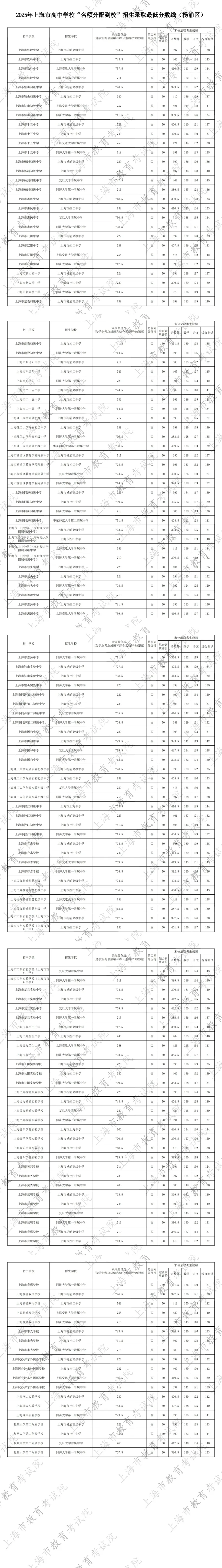最新！2025名额分配到区、到校分数线出炉！