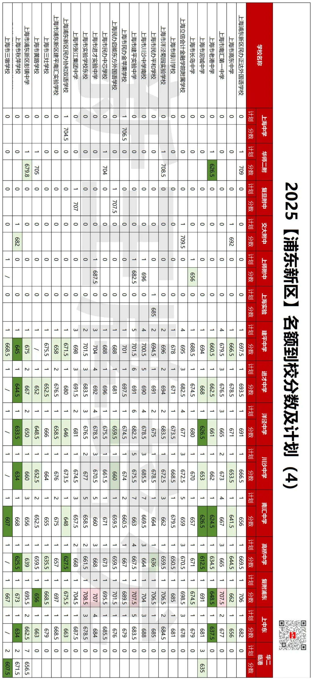 618.5分捡漏复附，620捡漏华二！2025名额到校数据来啦