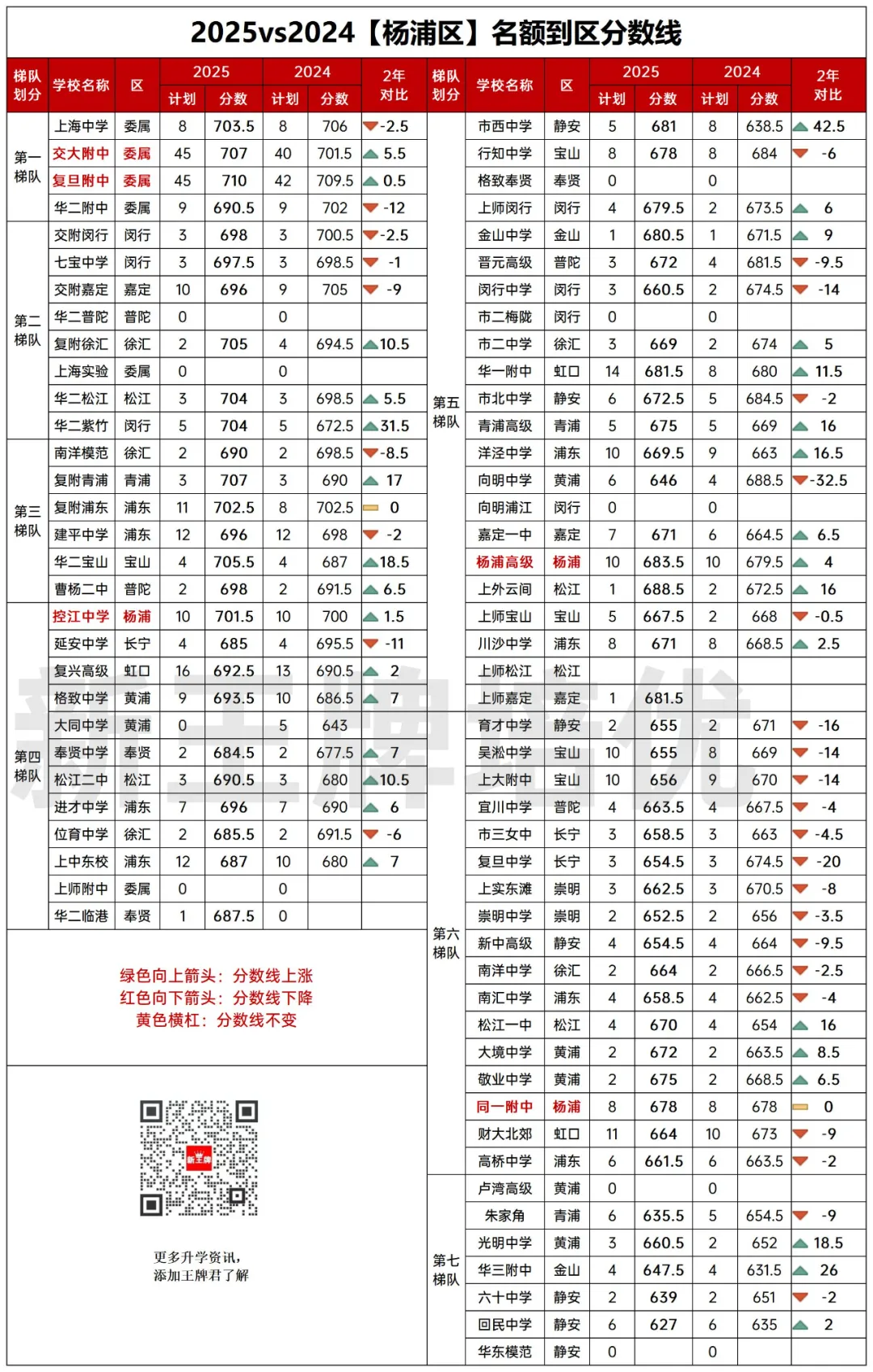 名额到区2025vs2024两年对比！捡漏&高分低录，很戏剧！