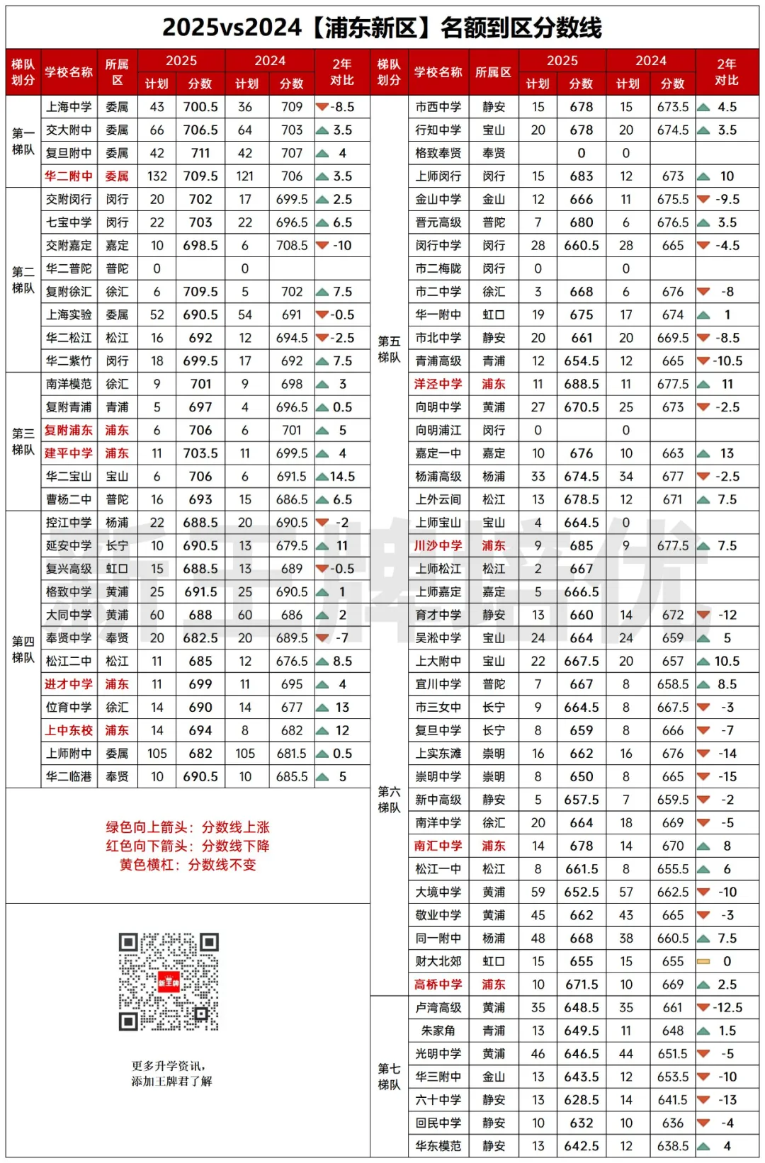 名额到区2025vs2024两年对比！捡漏&高分低录，很戏剧！