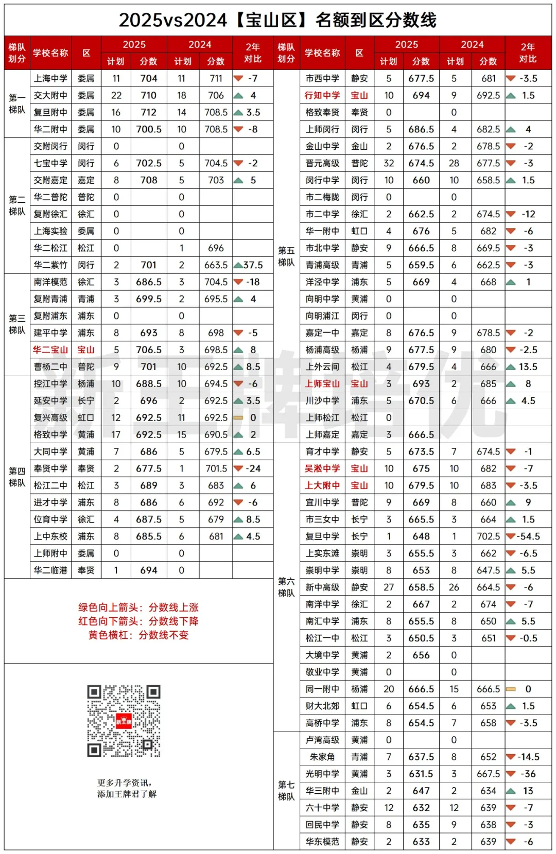 名额到区2025vs2024两年对比！捡漏&高分低录，很戏剧！