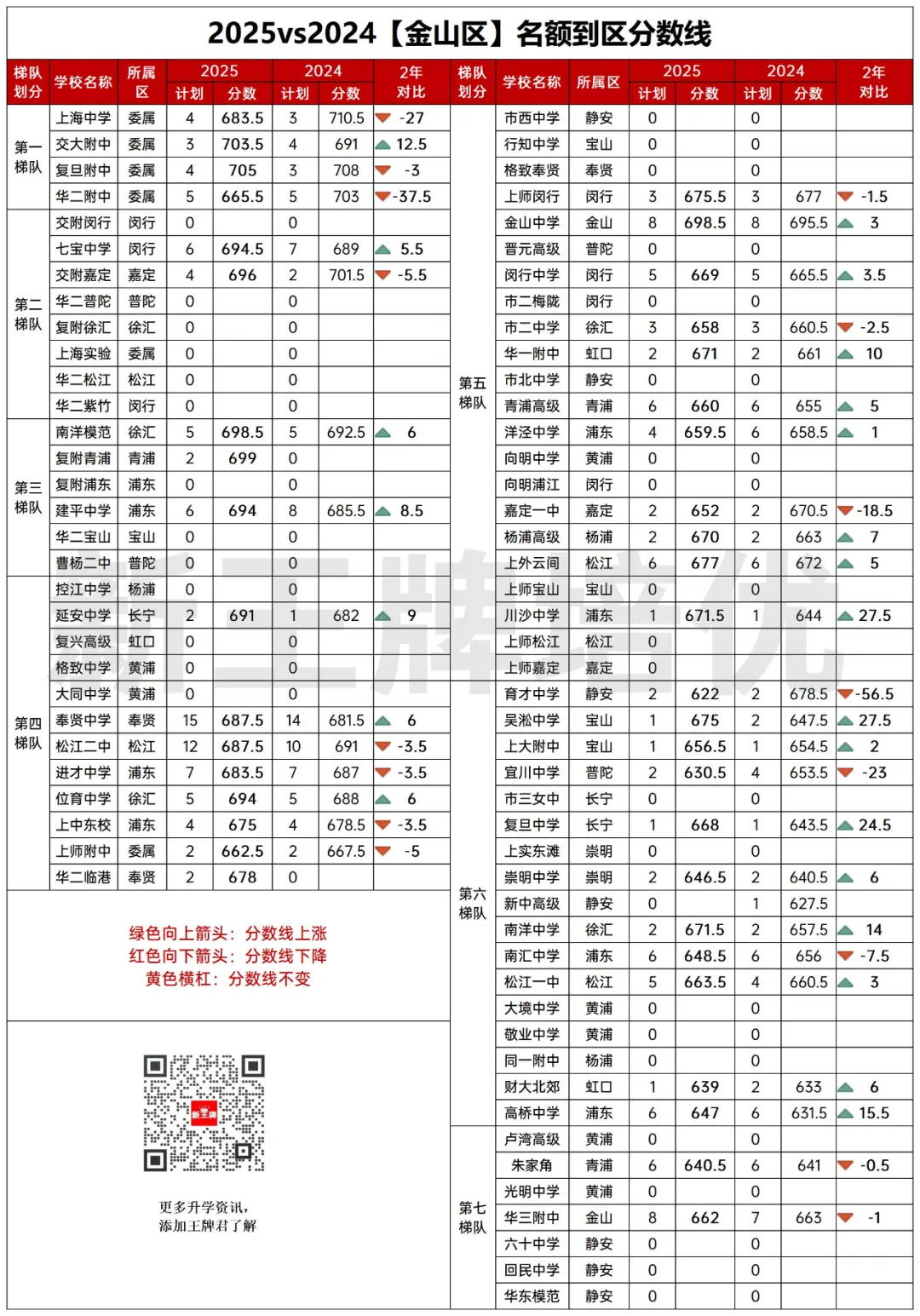 名额到区2025vs2024两年对比！捡漏&高分低录，很戏剧！