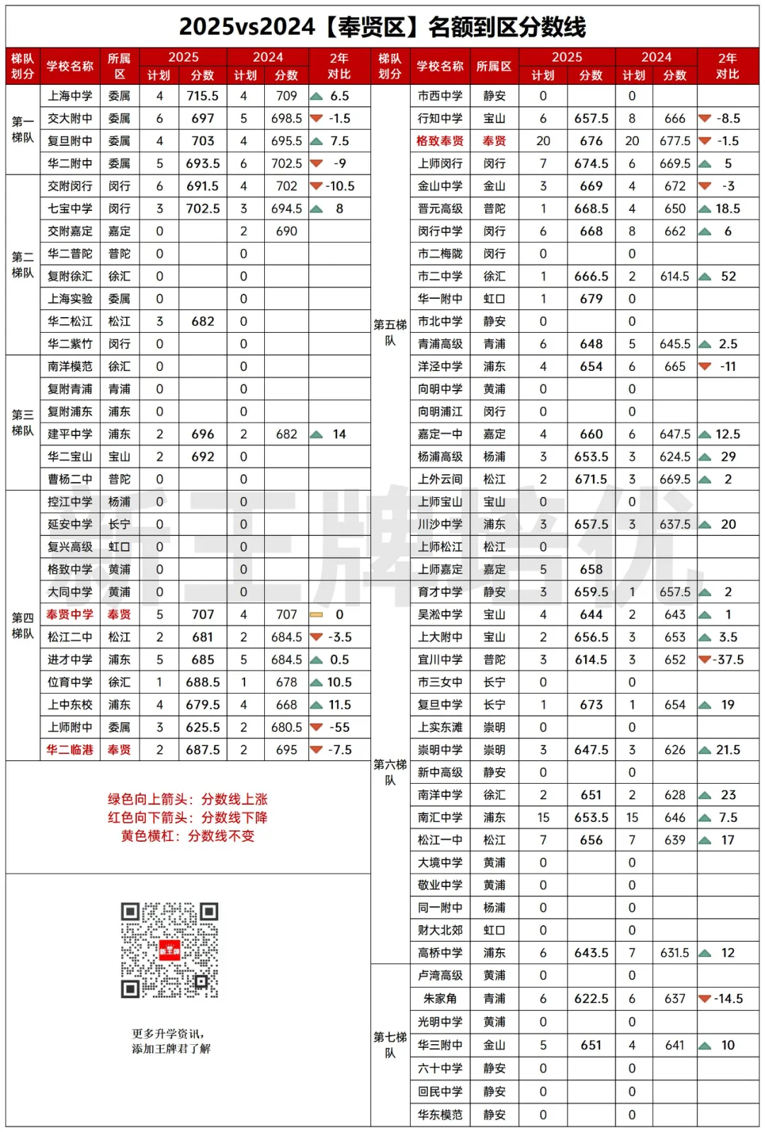 名额到区2025vs2024两年对比！捡漏&高分低录，很戏剧！