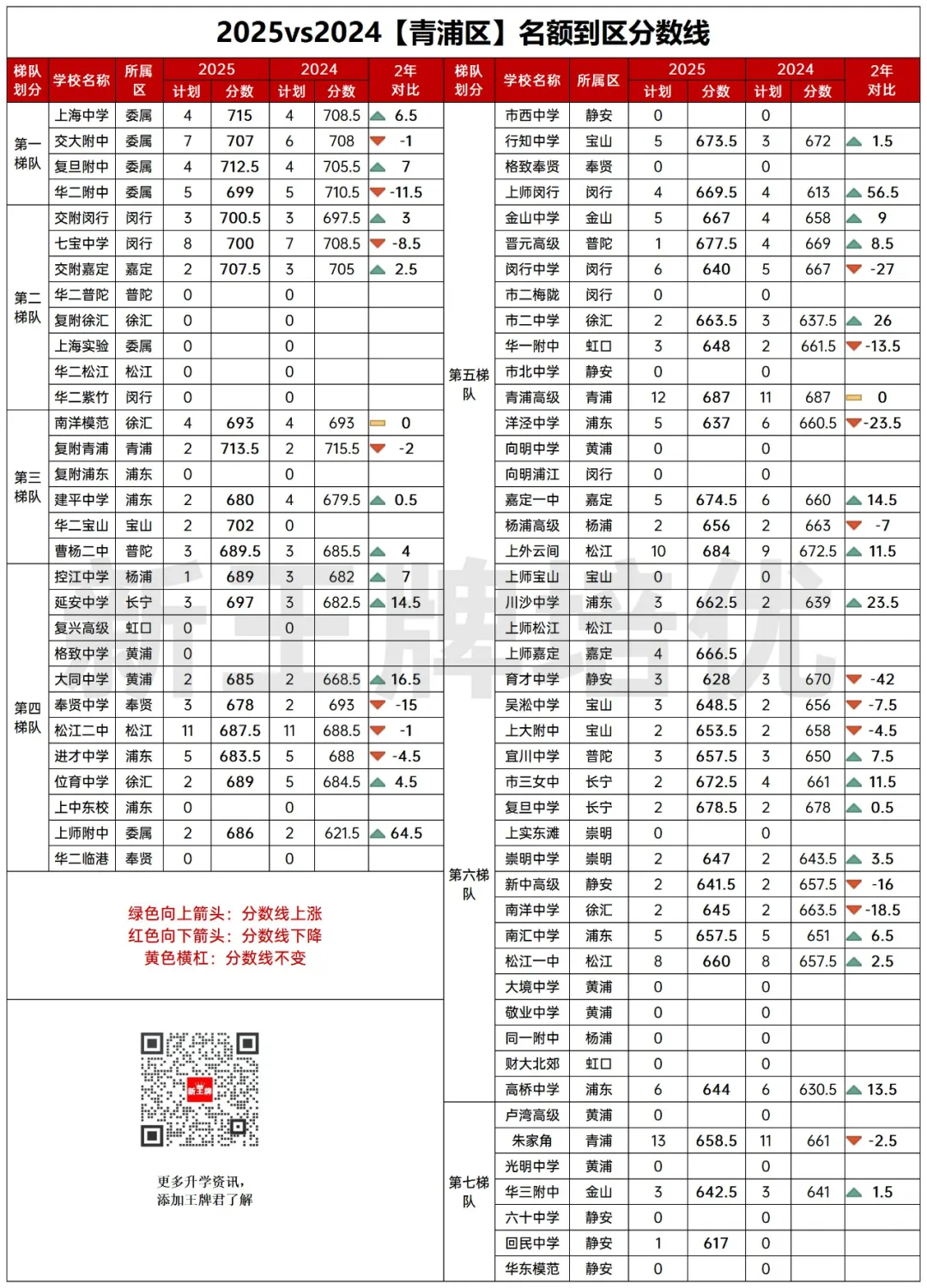 名额到区2025vs2024两年对比！捡漏&高分低录，很戏剧！