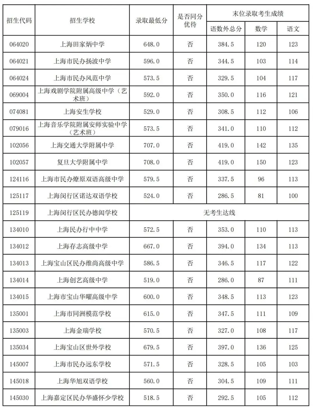 25中考平行志愿,上海高中暑假班
