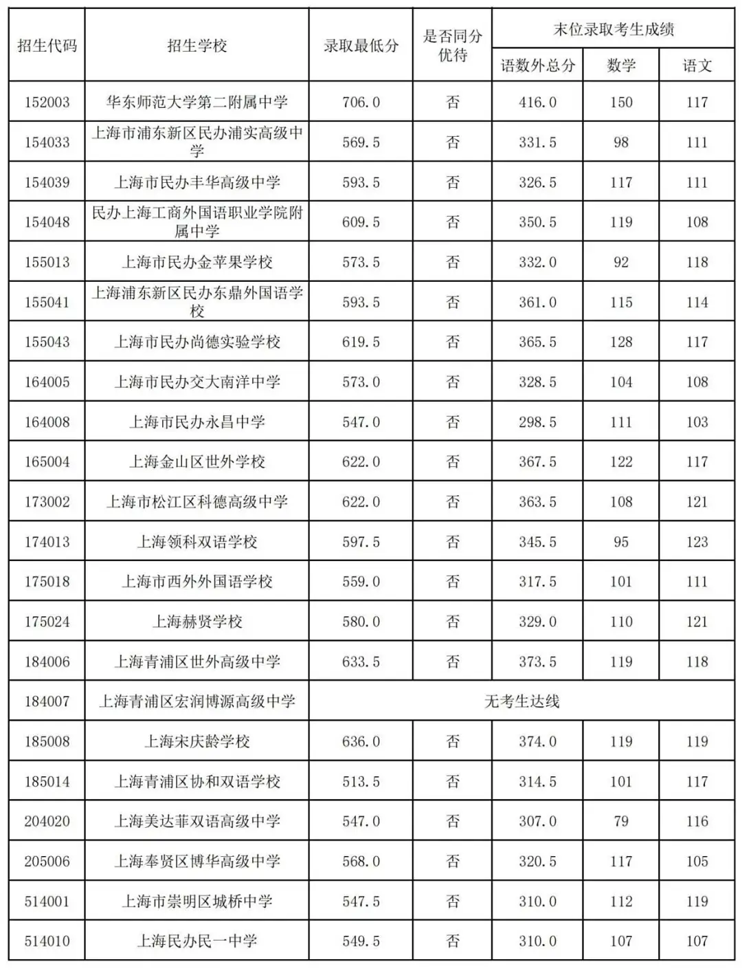25中考平行志愿,上海高中暑假班
