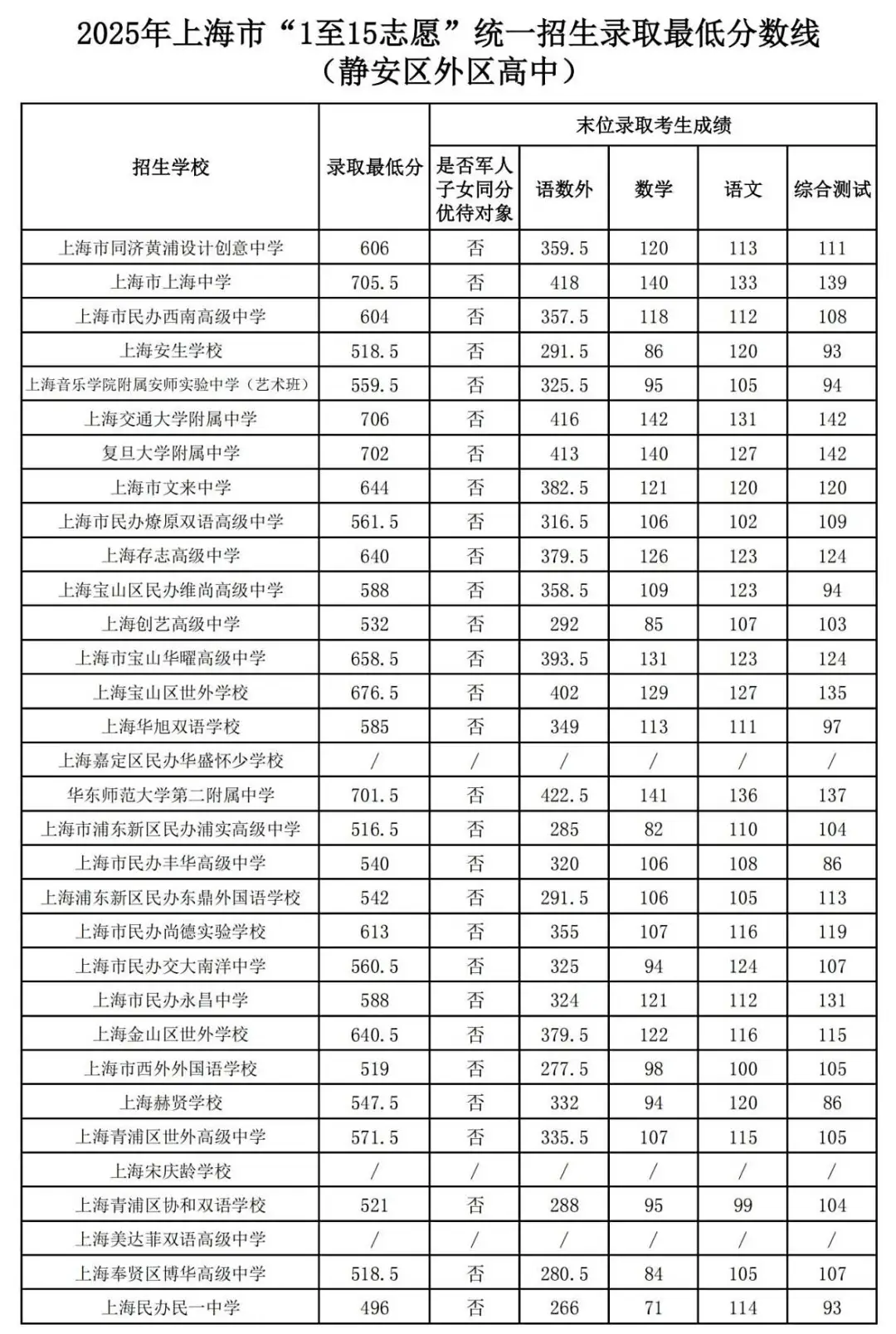 25中考平行志愿,上海高中暑假班