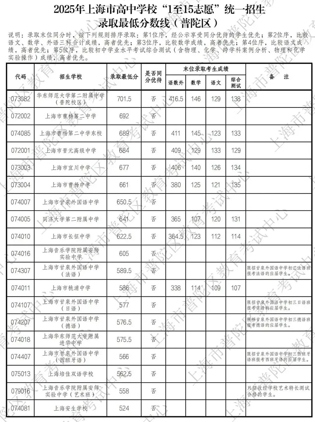 25中考平行志愿,上海高中暑假班