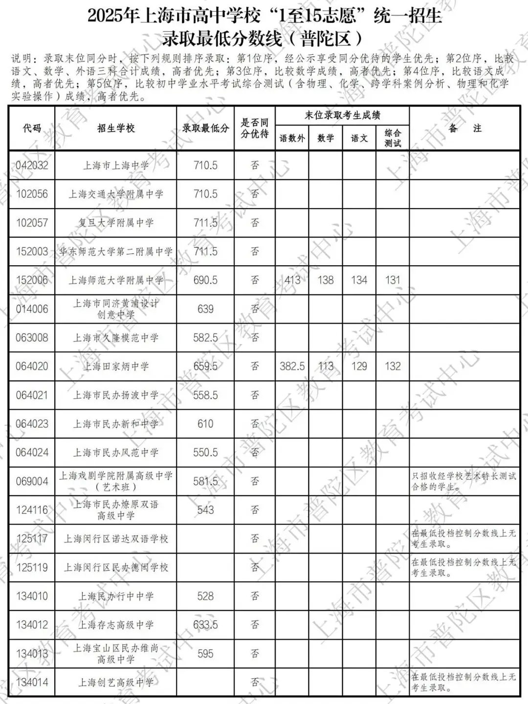 25中考平行志愿,上海高中暑假班