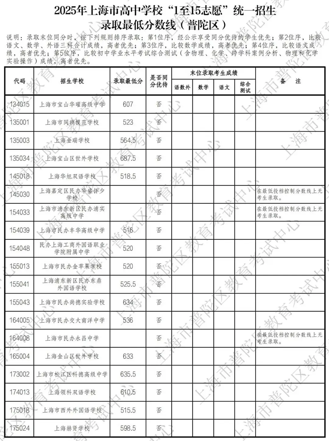 25中考平行志愿,上海高中暑假班