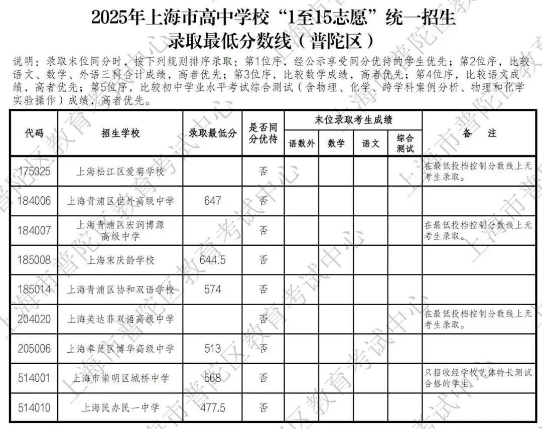 25中考平行志愿,上海高中暑假班