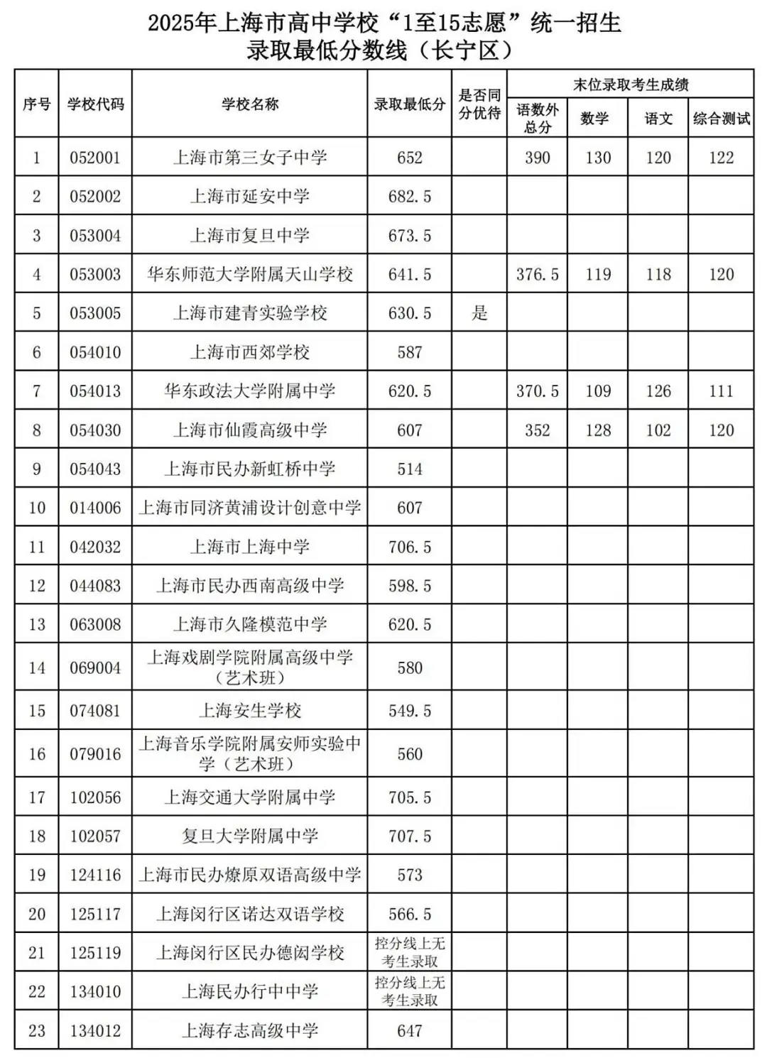 25中考平行志愿,上海高中暑假班
