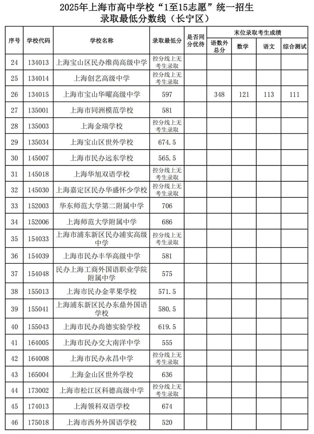 25中考平行志愿,上海高中暑假班