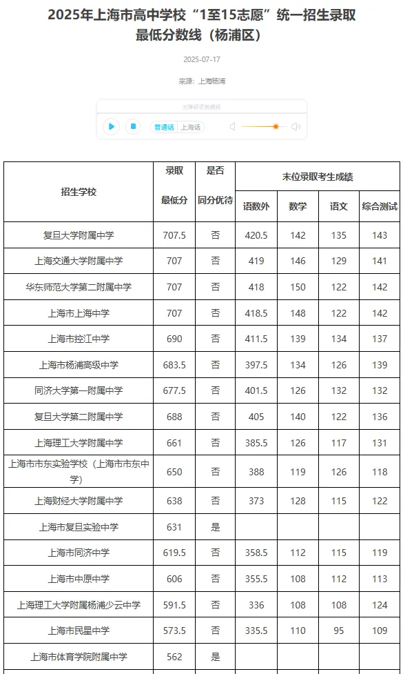 25中考平行志愿,上海高中暑假班