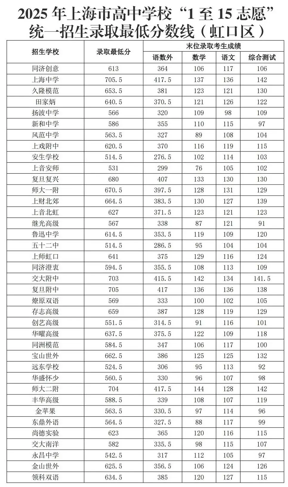 25中考平行志愿,上海高中暑假班