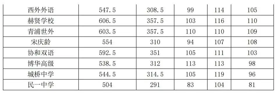 25中考平行志愿,上海高中暑假班