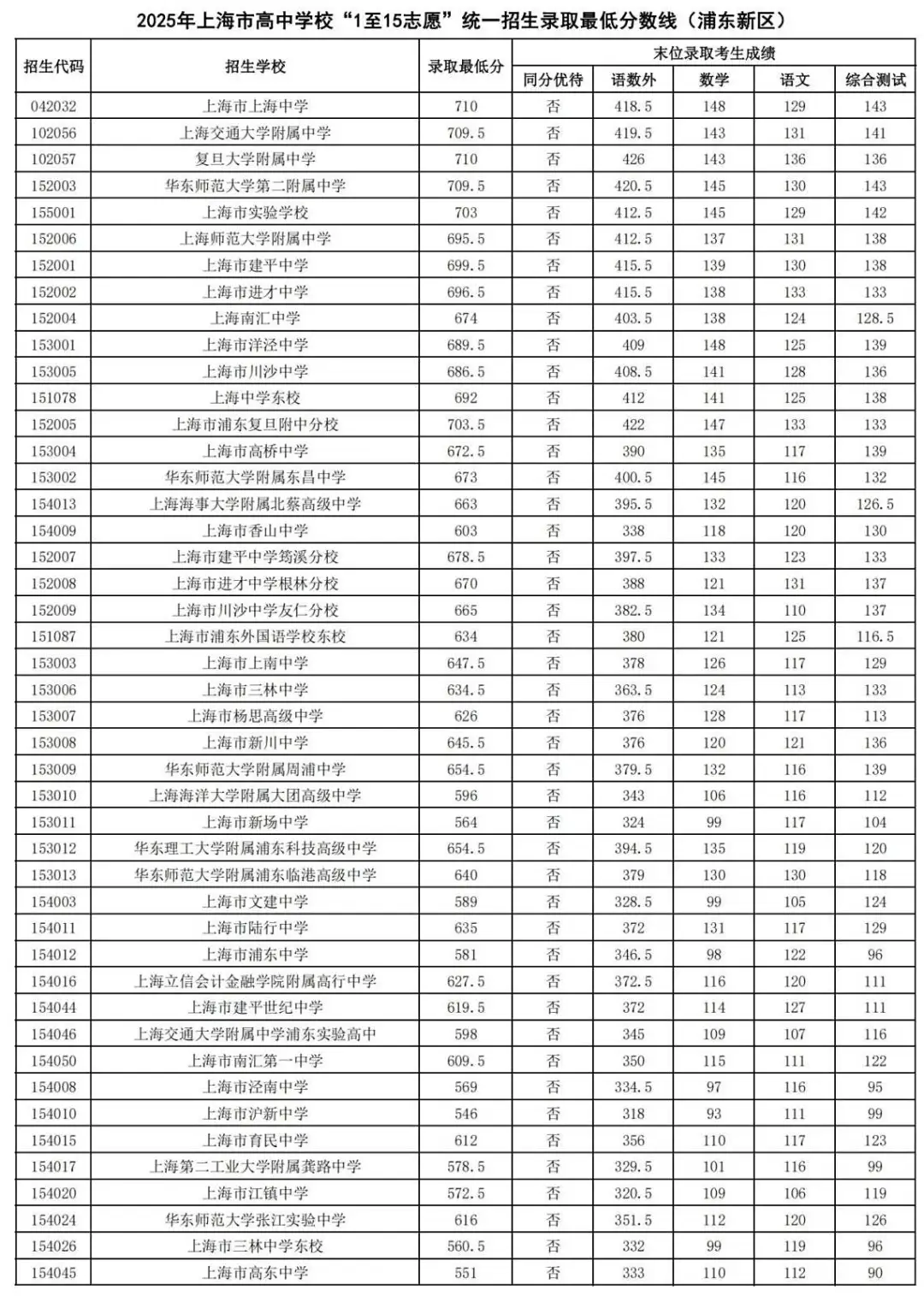 25中考平行志愿,上海高中暑假班