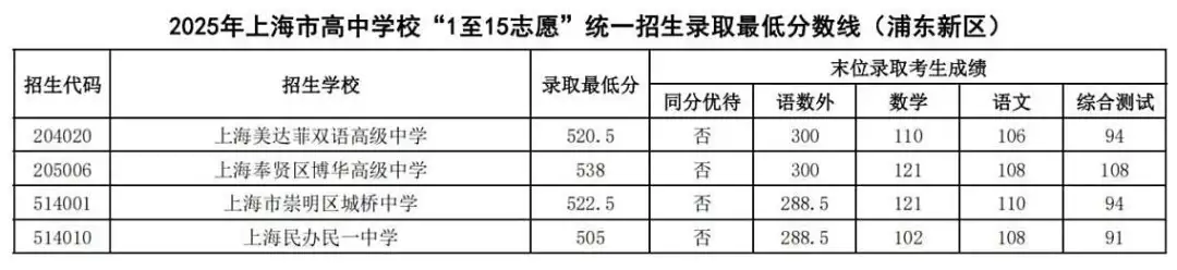 25中考平行志愿,上海高中暑假班
