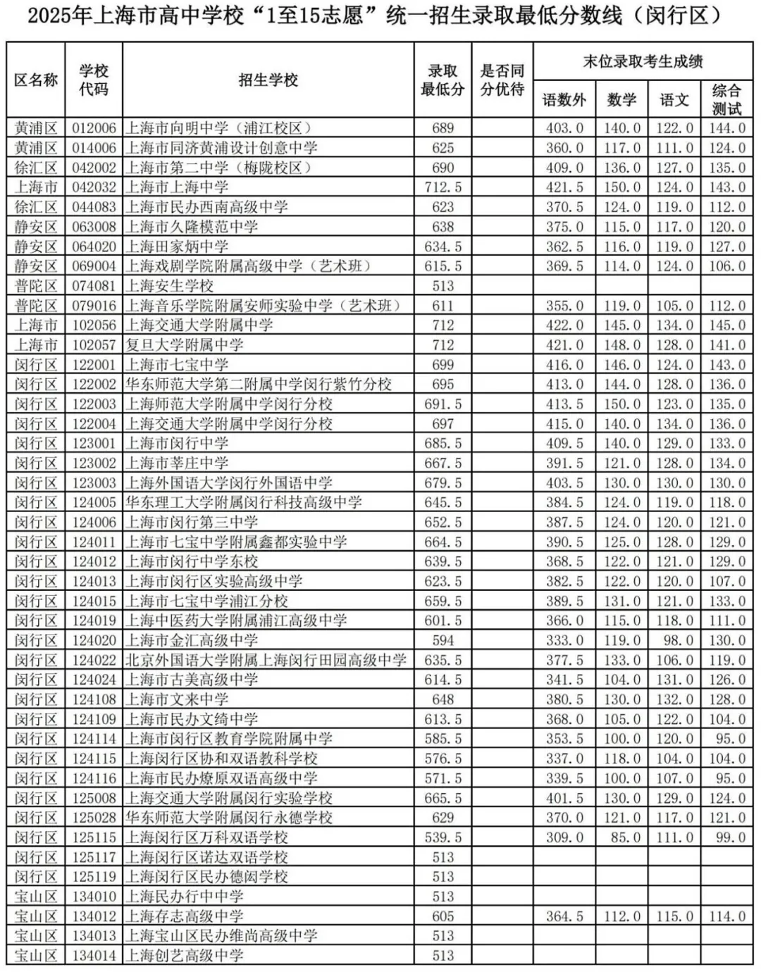 25中考平行志愿已出，头部涨，尾部降！