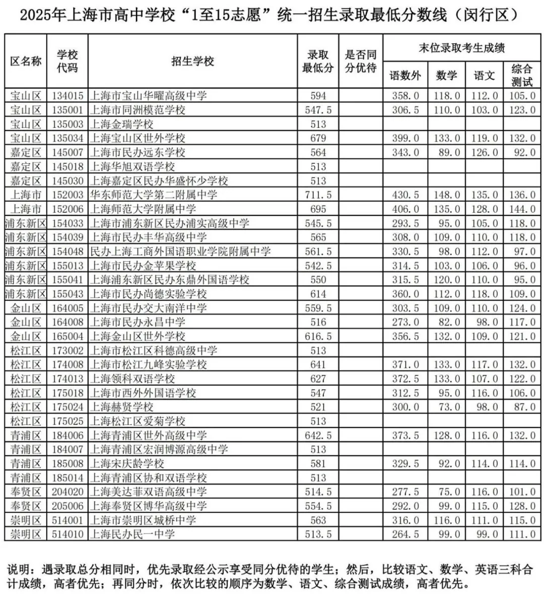25中考平行志愿已出，头部涨，尾部降！