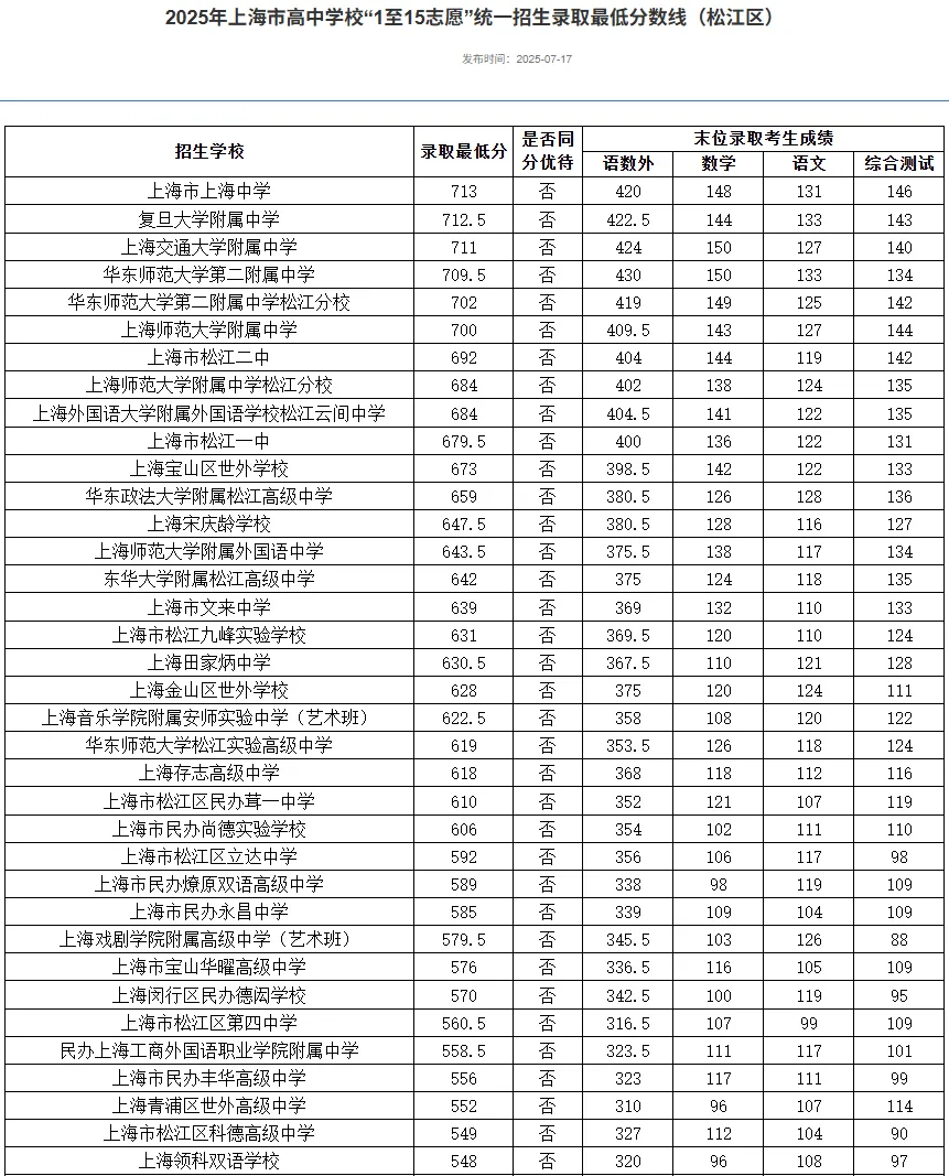 25中考平行志愿,上海高中暑假班