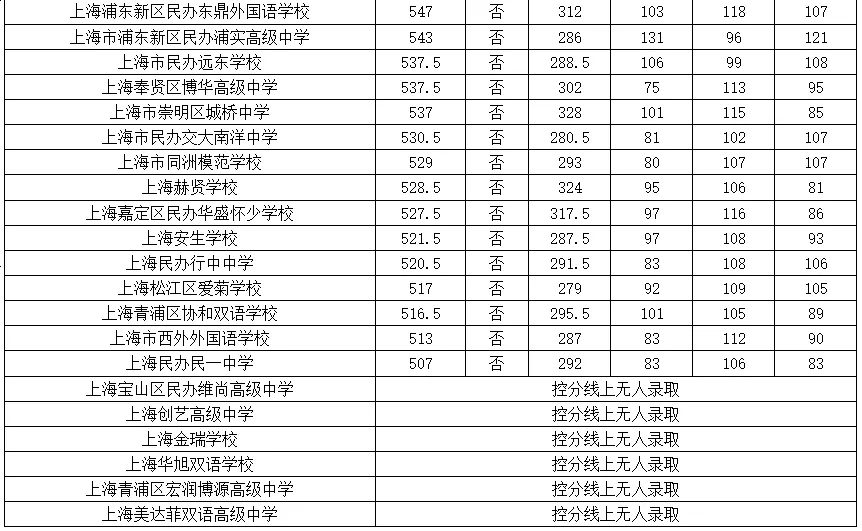 25中考平行志愿,上海高中暑假班