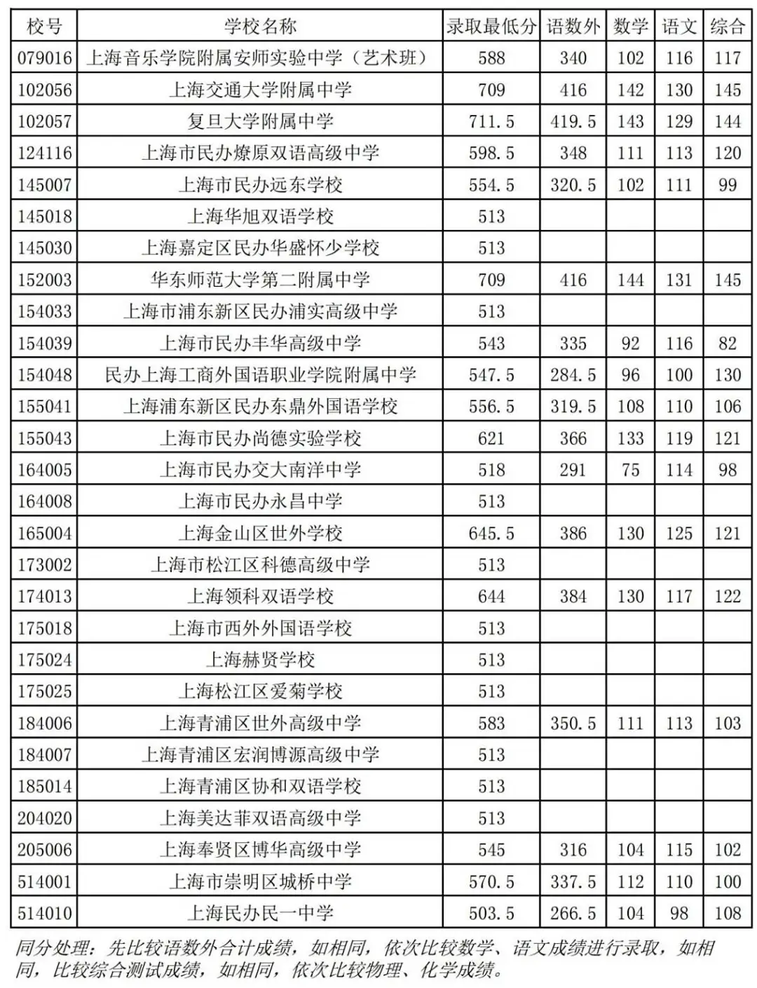 25中考平行志愿,上海高中暑假班