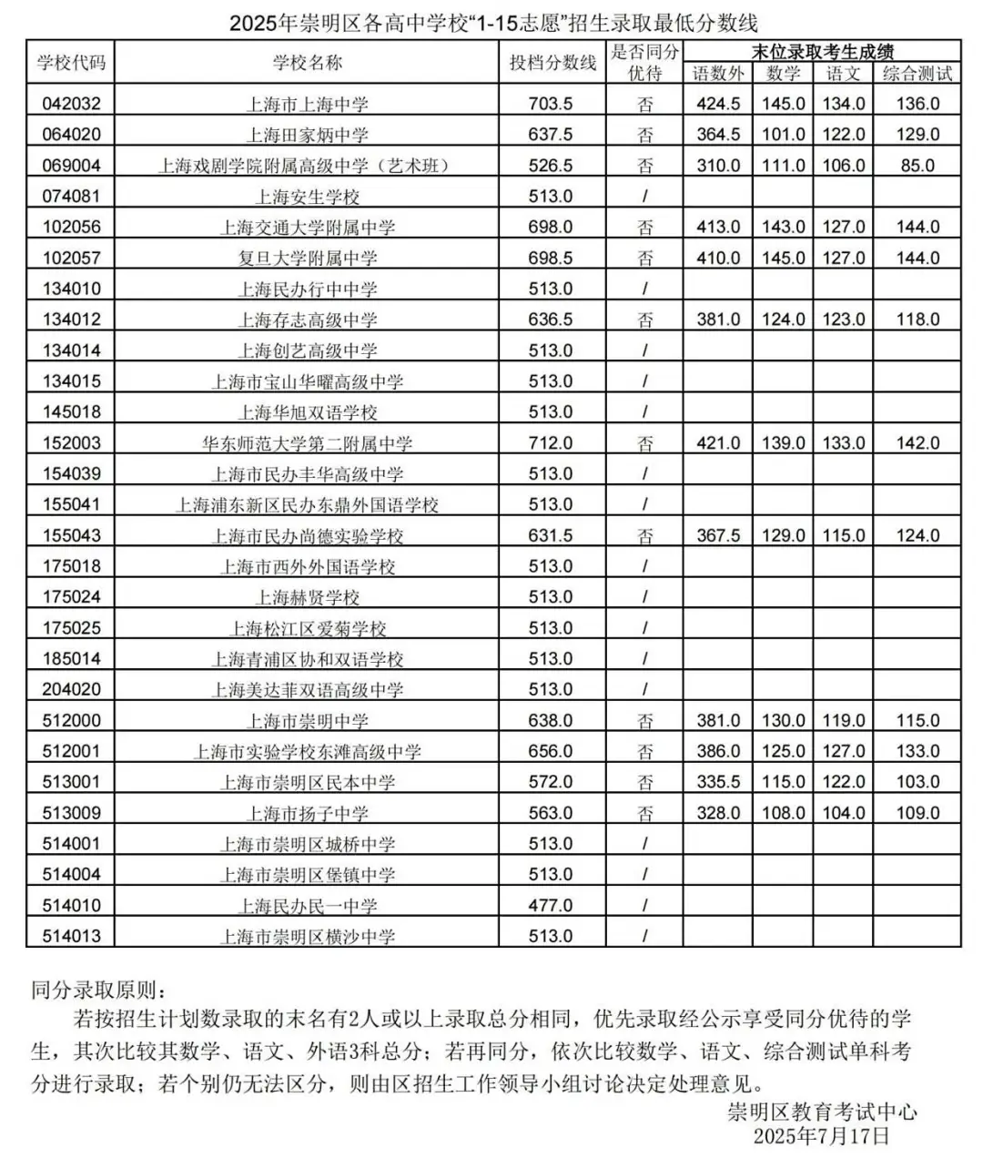 25中考平行志愿,上海高中暑假班