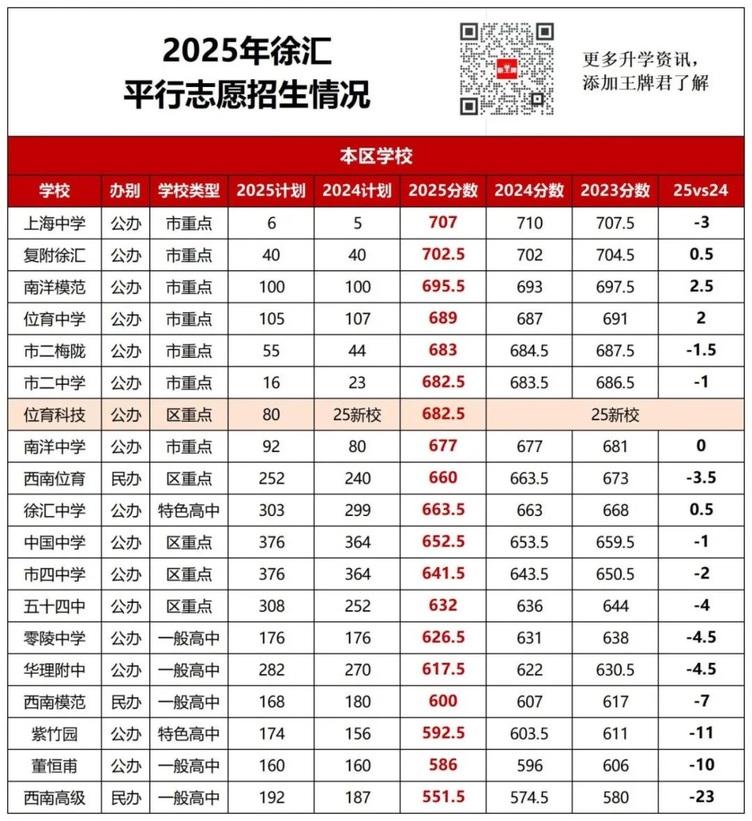 徐 汇 区中考平行志愿