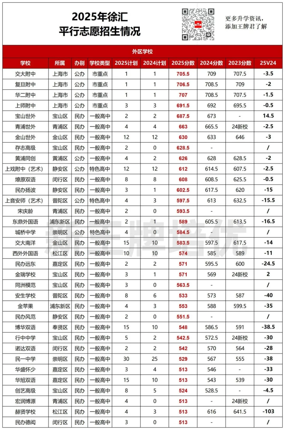 徐 汇 区中考平行志愿