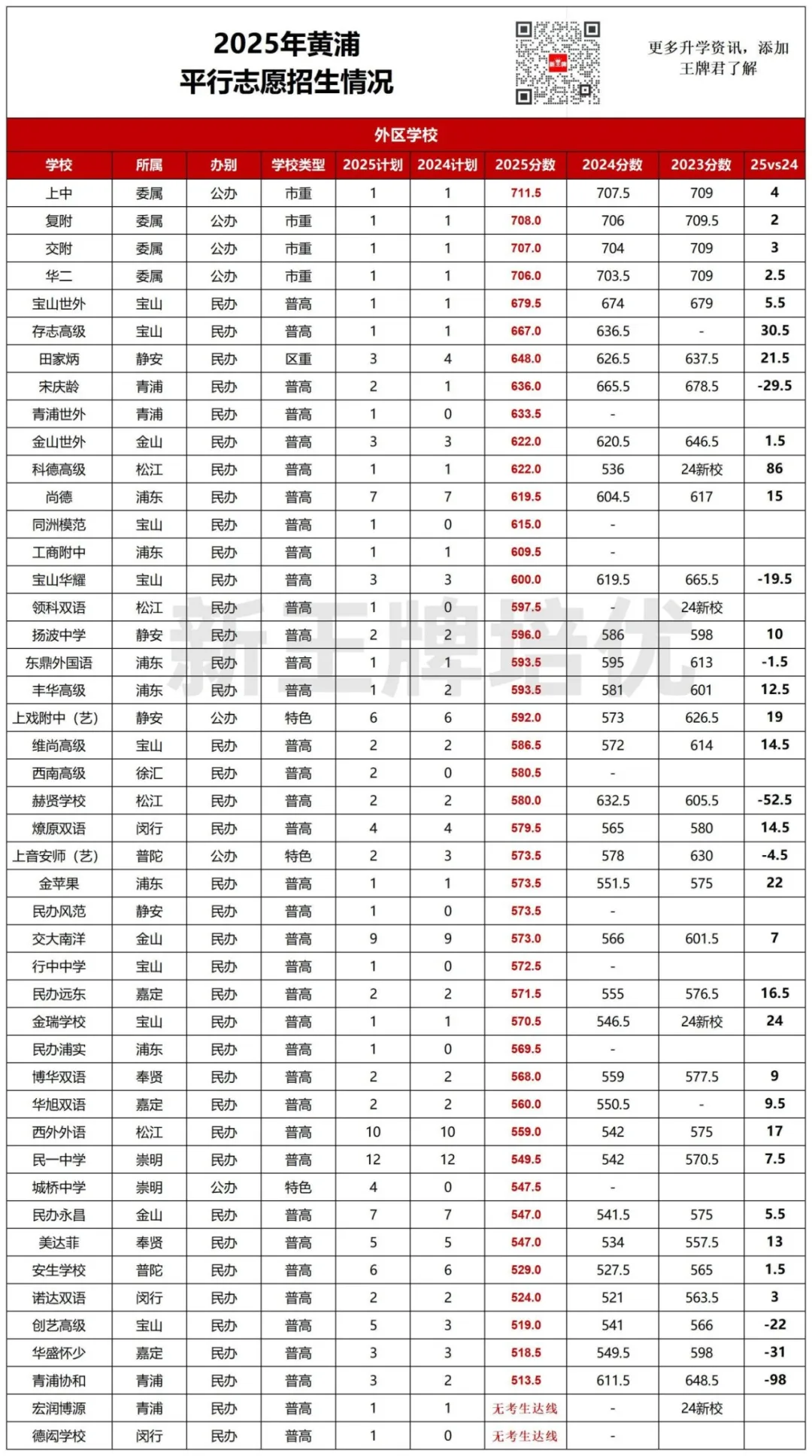 中考平行志愿2年分数对比,中考平行志愿出分