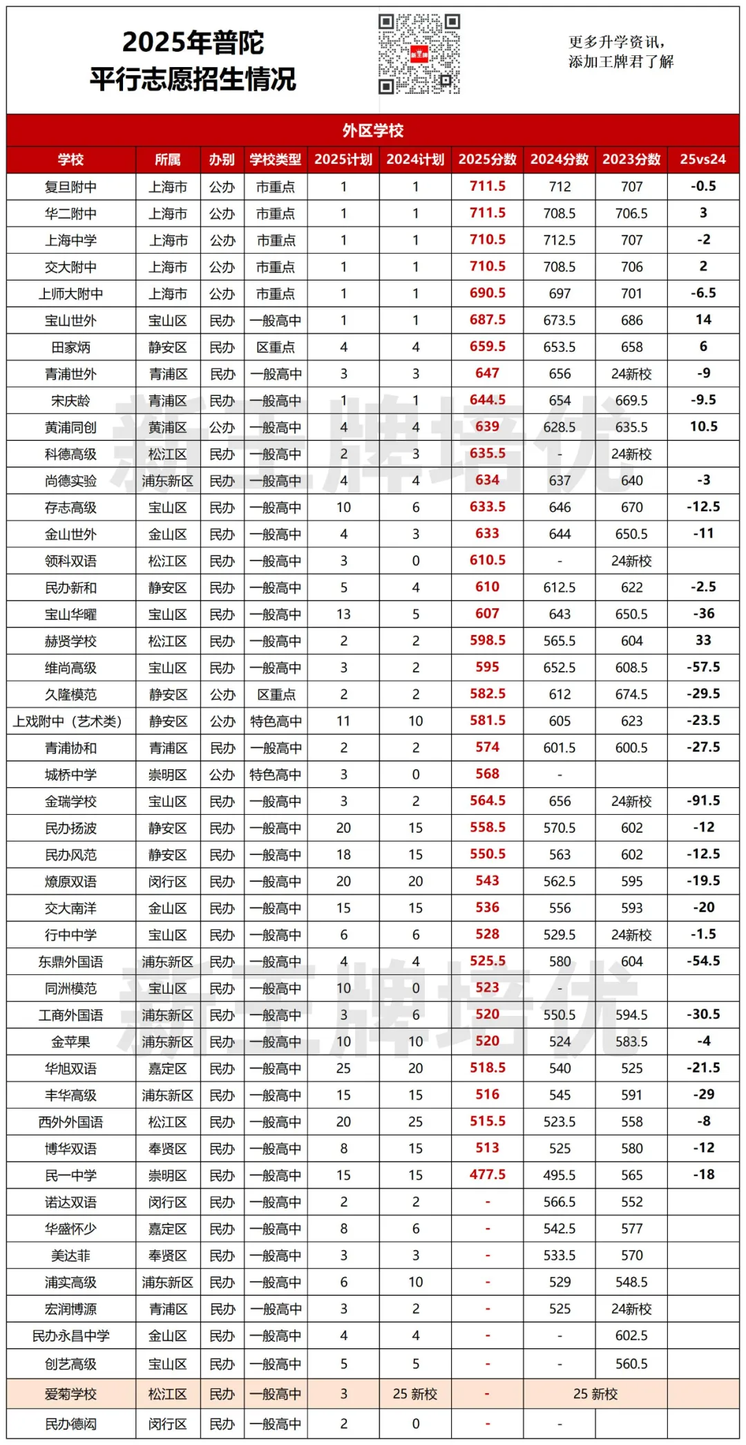 中考平行志愿2年分数对比,中考平行志愿出分